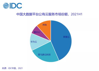 IDC报告解读 2021上半年中国大数据市场稳健前行，互联网数据服务亟待新动能