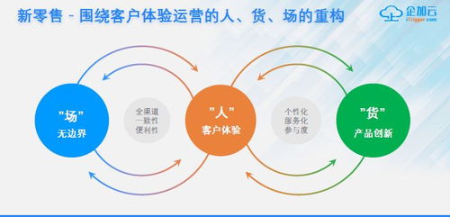 企加云新零售方案 打通会员、营销、订单与服务，赋能商家数据驱动增长